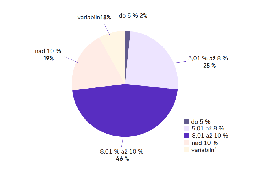 graf2_vynosy_dluhopisu.png