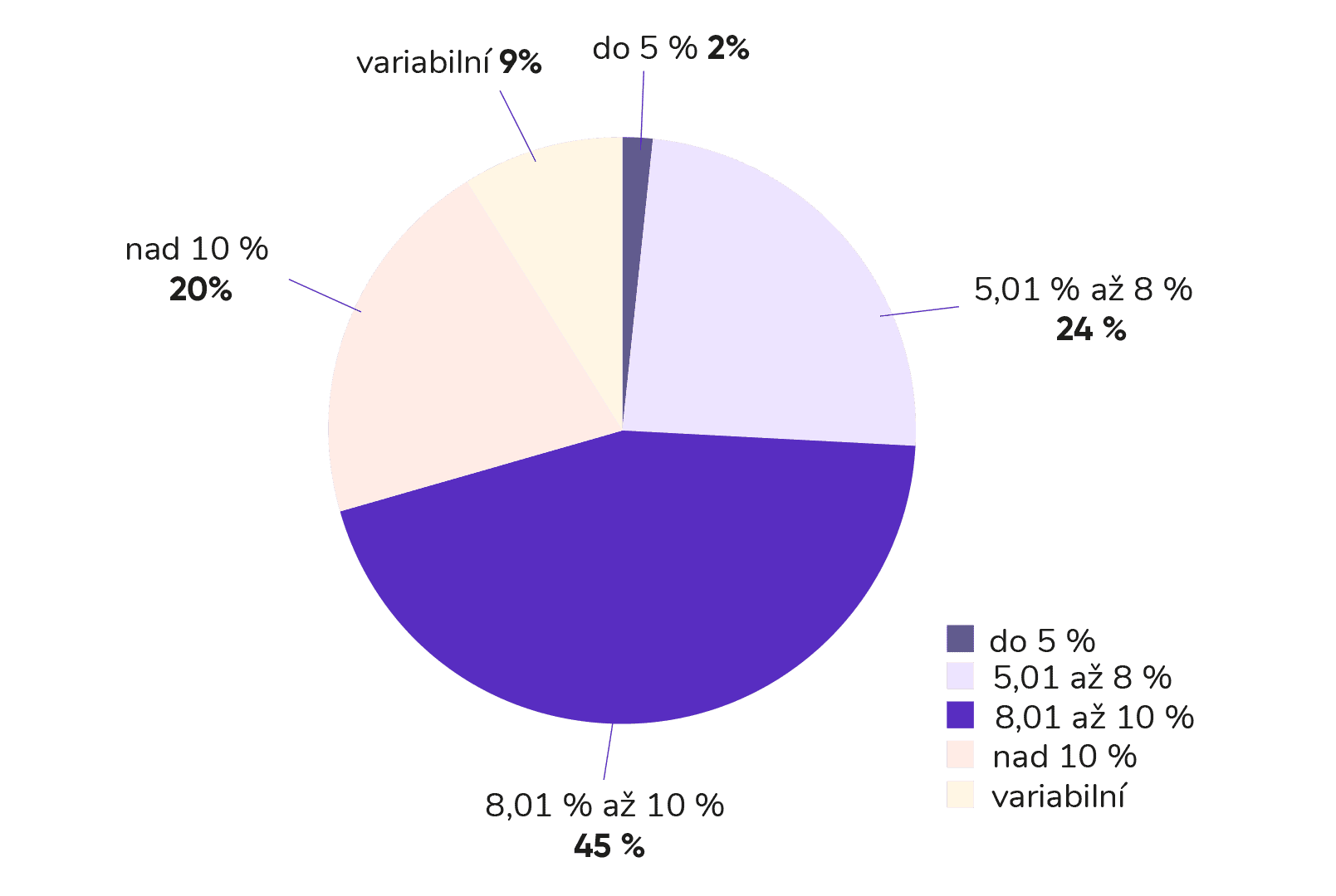 graf rozdeleni emisi dle vynosu.png